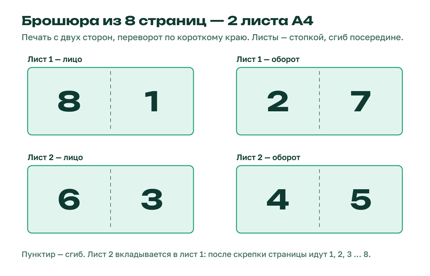 Раскладка брошюры из 8 страниц: после сгиба и скрепки страницы идут по порядку